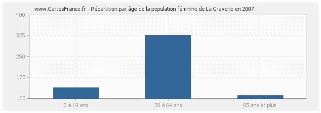 Répartition par âge de la population féminine de La Graverie en 2007